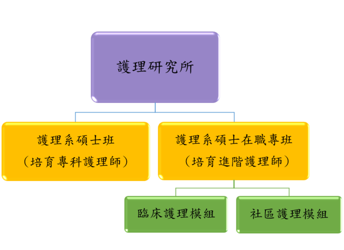 護研所學制組織圖圖片