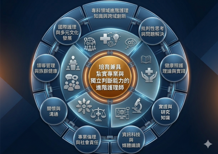 護理研究所教育目標與核心能力