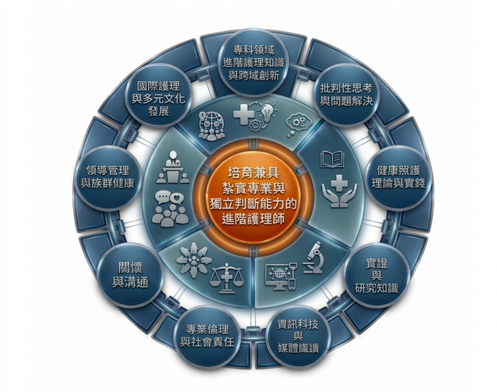 護研所核心能力圖