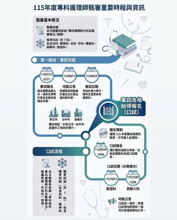 115年度專科護理師甄審重要時程及訊息